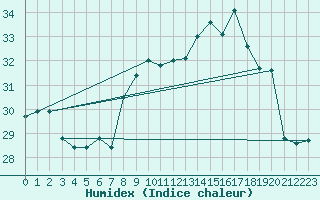 Courbe de l'humidex pour Cap Pertusato (2A)