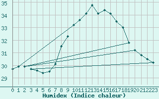 Courbe de l'humidex pour Cap Pertusato (2A)