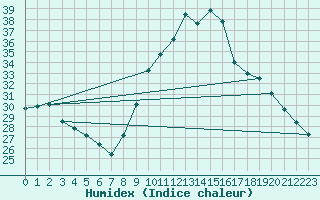 Courbe de l'humidex pour Pau (64)