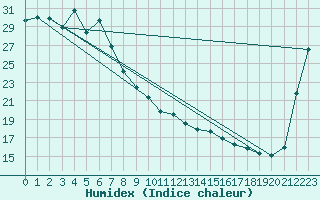 Courbe de l'humidex pour Gympie Forestry