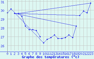 Courbe de tempratures pour Maopoopo Ile Futuna