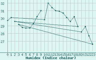 Courbe de l'humidex pour Lisbonne (Po)
