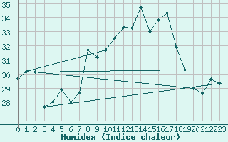 Courbe de l'humidex pour Cap Corse (2B)