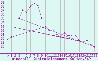 Courbe du refroidissement olien pour Kanchanaburi