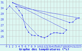 Courbe de tempratures pour Maopoopo Ile Futuna