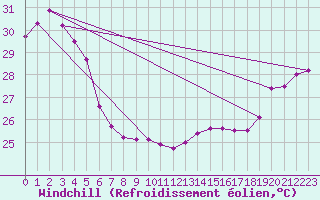 Courbe du refroidissement olien pour Maopoopo Ile Futuna