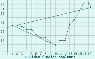 Courbe de l'humidex pour Juan Santamaria