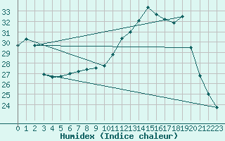 Courbe de l'humidex pour La Roche-sur-Yon (85)