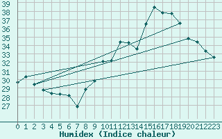 Courbe de l'humidex pour Ste (34)