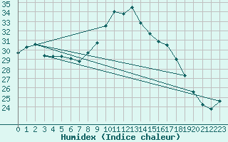 Courbe de l'humidex pour Figari (2A)