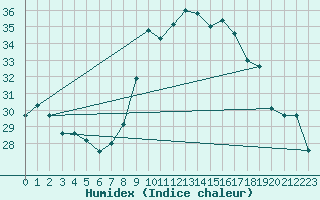 Courbe de l'humidex pour Capo Caccia