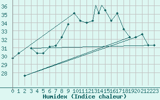 Courbe de l'humidex pour Al Hoceima