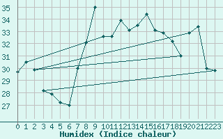 Courbe de l'humidex pour Capo Caccia