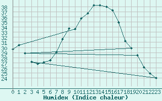 Courbe de l'humidex pour Lerida (Esp)