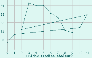 Courbe de l'humidex pour Oeiras