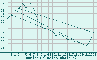 Courbe de l'humidex pour Carters Bore