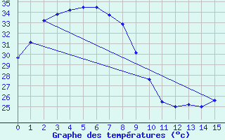 Courbe de tempratures pour Port Keats