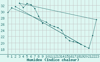 Courbe de l'humidex pour Longreach