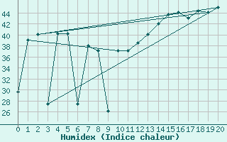 Courbe de l'humidex pour Port-Au-Prince / Aeroport International