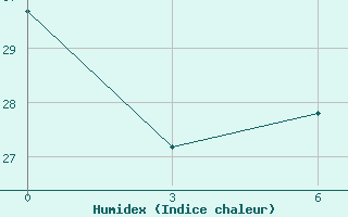 Courbe de l'humidex pour Mahdia