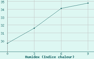 Courbe de l'humidex pour Simao