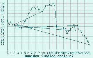 Courbe de l'humidex pour Adler