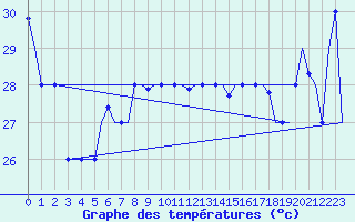 Courbe de tempratures pour Hihifo Ile Wallis