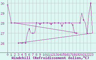 Courbe du refroidissement olien pour Hihifo Ile Wallis