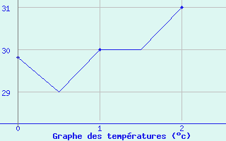 Courbe de tempratures pour Vadodra / Baroda 