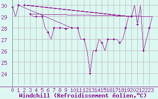 Courbe du refroidissement olien pour Hihifo Ile Wallis