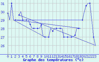 Courbe de tempratures pour Hihifo Ile Wallis