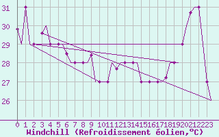 Courbe du refroidissement olien pour Hihifo Ile Wallis