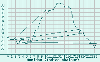 Courbe de l'humidex pour Venezia / Tessera