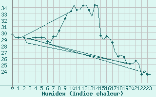 Courbe de l'humidex pour Roma Fiumicino