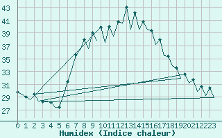 Courbe de l'humidex pour Gerona (Esp)