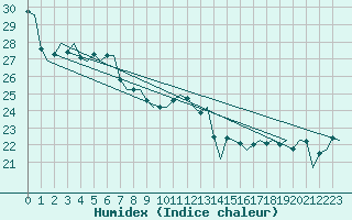 Courbe de l'humidex pour Platform F16-a Sea