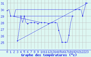 Courbe de tempratures pour Hihifo Ile Wallis
