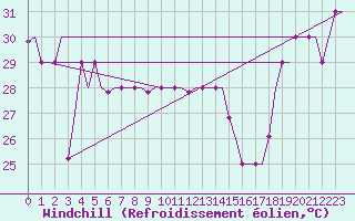Courbe du refroidissement olien pour Hihifo Ile Wallis
