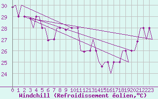 Courbe du refroidissement olien pour Hihifo Ile Wallis