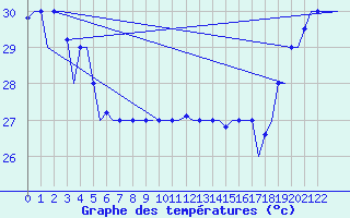 Courbe de tempratures pour Hihifo Ile Wallis