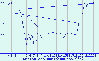 Courbe de tempratures pour Hihifo Ile Wallis