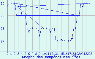 Courbe de tempratures pour Hihifo Ile Wallis