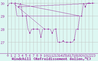 Courbe du refroidissement olien pour Hihifo Ile Wallis