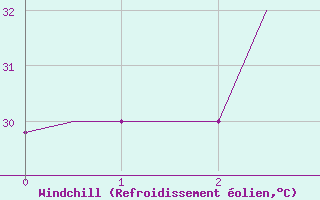 Courbe du refroidissement olien pour Biak / Mokmer