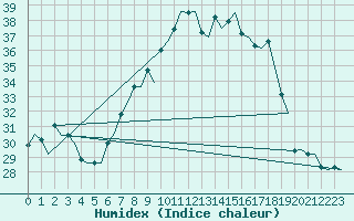 Courbe de l'humidex pour Milan (It)