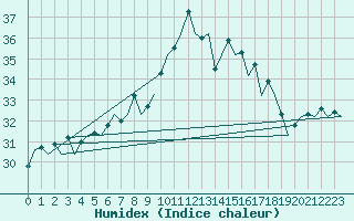 Courbe de l'humidex pour Menorca / Mahon