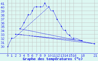 Courbe de tempratures pour Vijayawada / Gannavaram