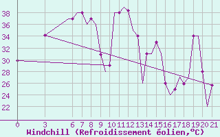 Courbe du refroidissement olien pour Palermo / Punta Raisi