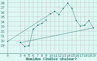 Courbe de l'humidex pour Makarska