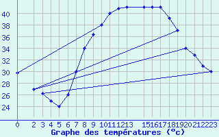 Courbe de tempratures pour Gafsa